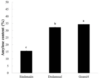 Fig. 2. Resistant starch of different brown rice cultivars. Results  are expressed as mean±standard deviation (n = 3)