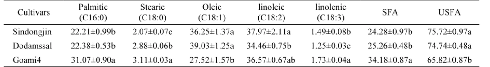 Fig. 3. Hardness of different brown rice cultivars. Results are  expressed as mean±standard deviation (n = 3)