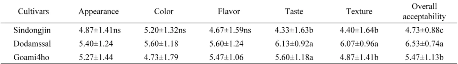 Table 5. Sensory characteristics of puffed snacks made from different brown rice cultivars.