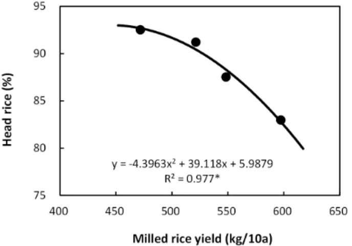 Fig. 2. Relationship between (A) milled rice yield and head rice yield, and (B) head rice percentage and head rice yield in 