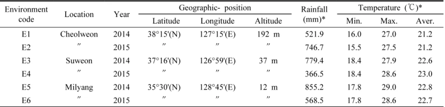Table 1. Geographic and climatic information of six tested environments.