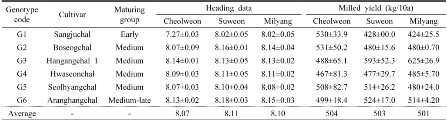 Table 2. Heading data and milled yield of the six cultivars at three locations in 2014 and 2015.
