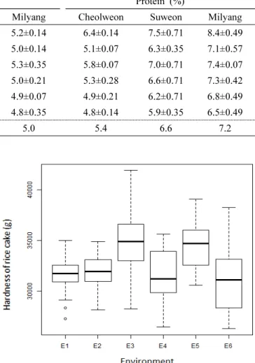 Fig. 1. Box-plot of hardness of rice cakes in different environ- environ-ments.