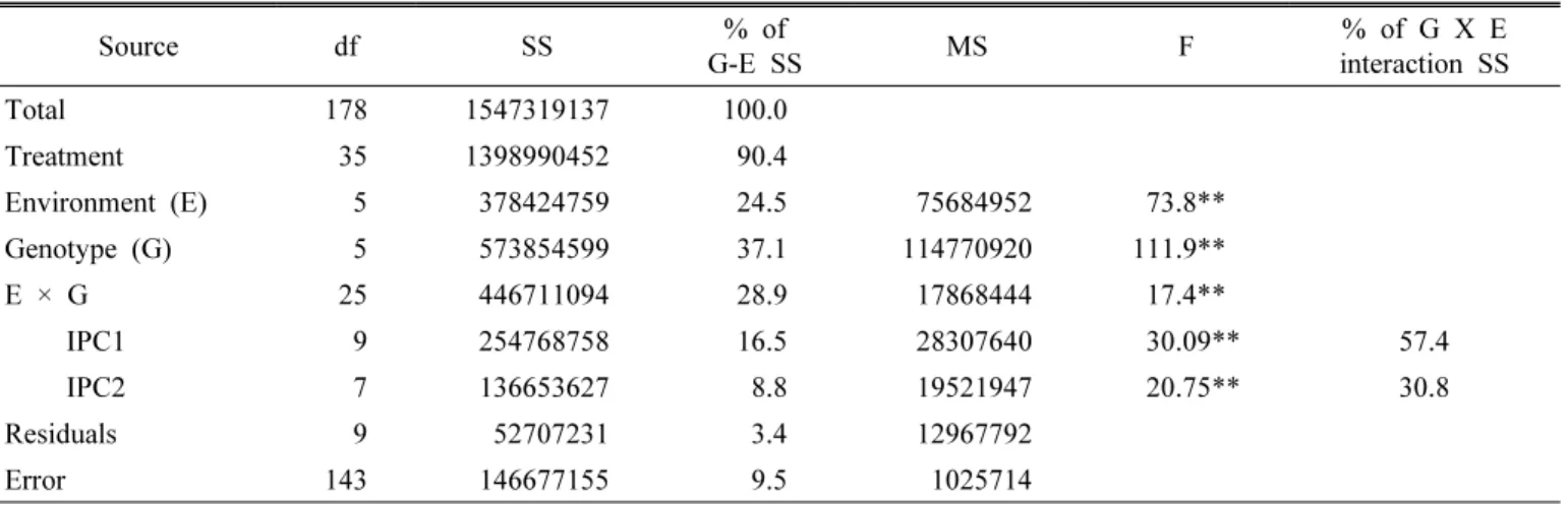 Table 5. Combined ANOVA and AMMI analysis of variance for hardness of six genotypes in six environments.