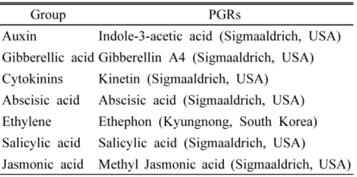 Table 1. Information on the plant growth regulators (PGRs)  used in this study.
