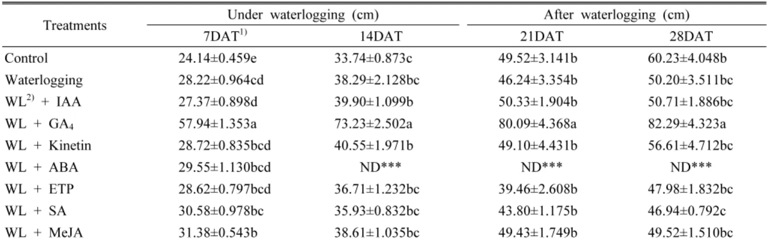 Table 2. The effect of plant growth regulators on soybean height under waterlogging condition