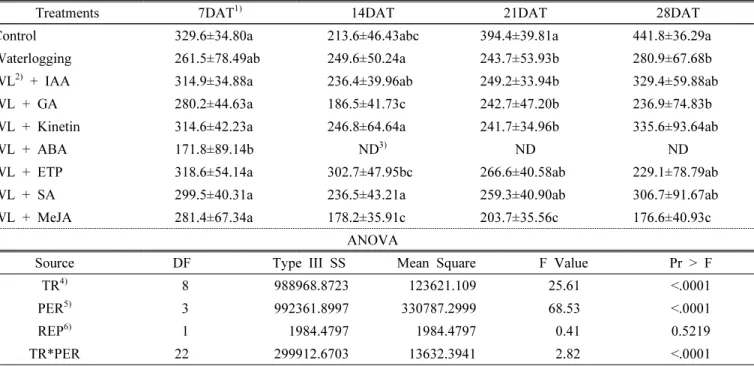 Table 3. Influence of plant growth regulators on chlorophyll content in soybean plants under waterlogging conditions