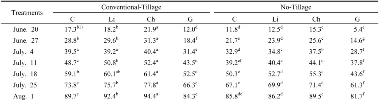 Table 3. Plant height according to method of fertilization in vegetative growth stage of soybean.