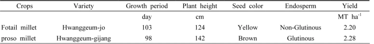 Table 1. Characteristics of foxtail and proso millet varieties in the experiment.