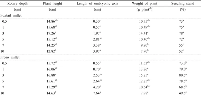 Table 4. Mean value of growth characteristics of sowed seeds using broadcast sowing of foxtail and proso millet.