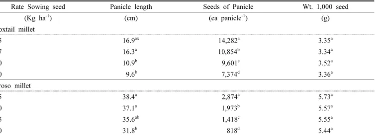 Table 5. Mean value of yield components by rate of sowed seeds for broadcast sowing of foxtail and proso millet.