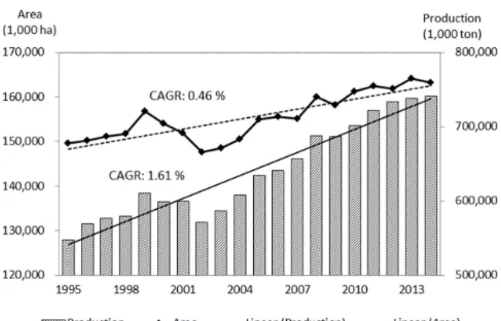Fig. 1. Changes in global paddy rice cultivation area and  production during the past twenty years