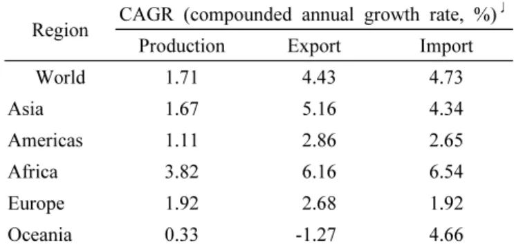 Table 2. Changes in global paddy rice supply and trade during the last twenty years (1994~2013).