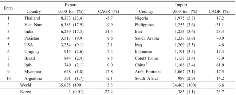 Table 5. Changes in ranking of major countries in milled rice import and export over the last twenty years (1990~2013).