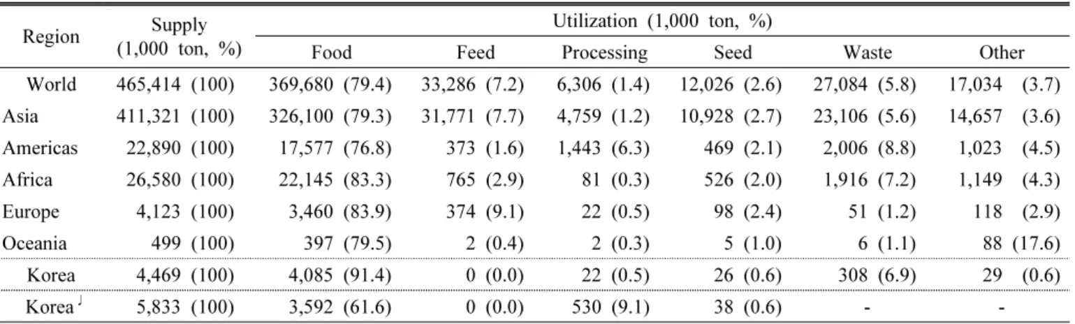 Table 7. Regional milled rice supply and utilization during the last five years (2009~2013).