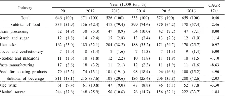 Table 8. Changes in annual processing rice consumption by processing companies in Korea during the last six years (2011~2016).