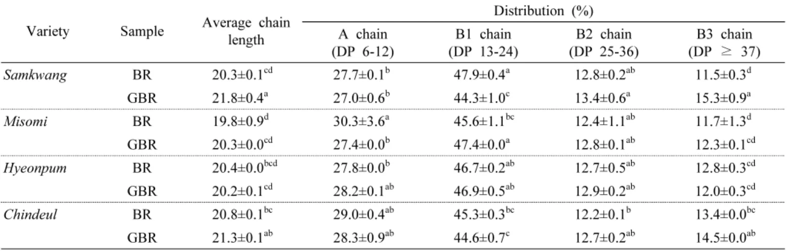 Table 6. Amylopectin branched chain length distribution of brown rice and germinated brown rice in different rice varieties.