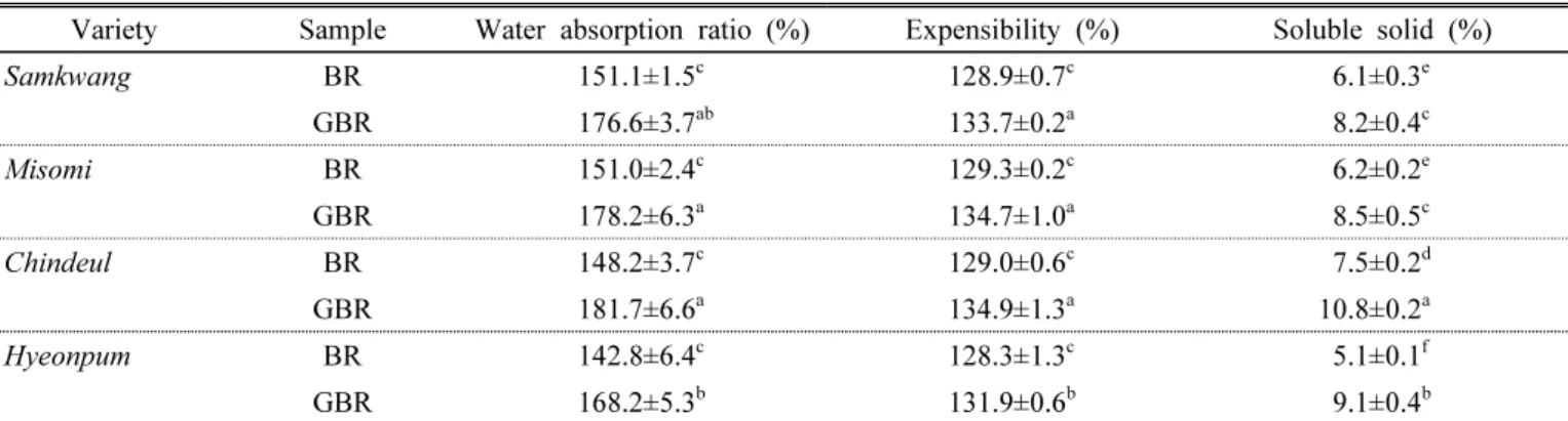 Table 2. Cooking characteristics of brown rice and germinatied brown rice in different rice varieties.