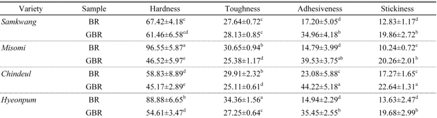 Table 3. Textural properties of cooked brown rice and germinated brown rice in different rice varieties.