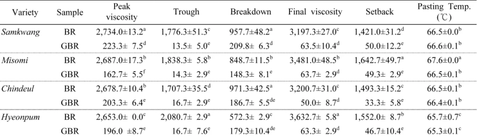 Table 4. Pasting properties of brown rice and germinated brown rice in different rice varieties.