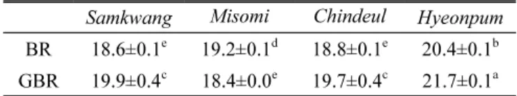 Table 5. Amylose content (%) of brown rice and germinated  brown rice in different rice varieties.