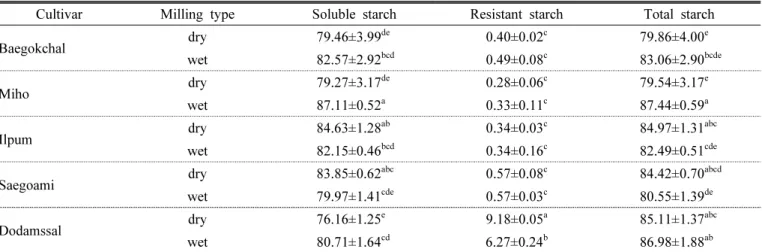 Table 2. Soluble starch, resistant starch and total starch content of rice flours using wet and dry milling processes