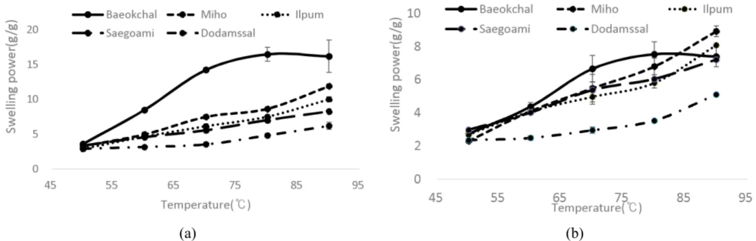 Fig. 1. (a) Water absorption index (WAI) of rice flours using wet and dry milling processes