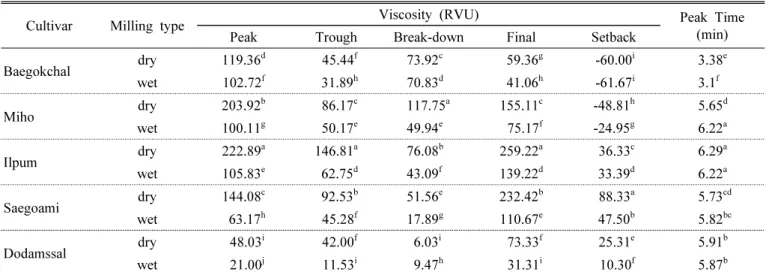 Table 3. Pasting properties of rice flours using wet and dry milling processes, analyzed using a Rapid Visco Analyzer.