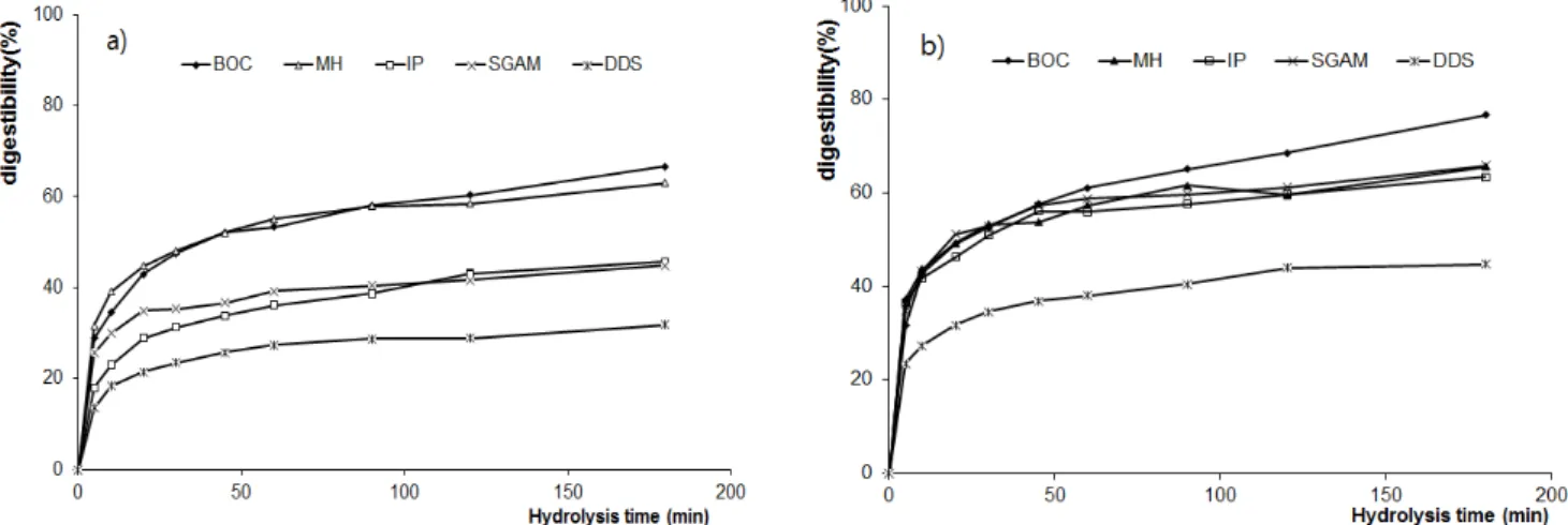 Fig. 4. (a)  In vitro digestibility of rice flours using the dry-milling process. (b) In vitro digestibility of rice flours using the  wet-milling process.