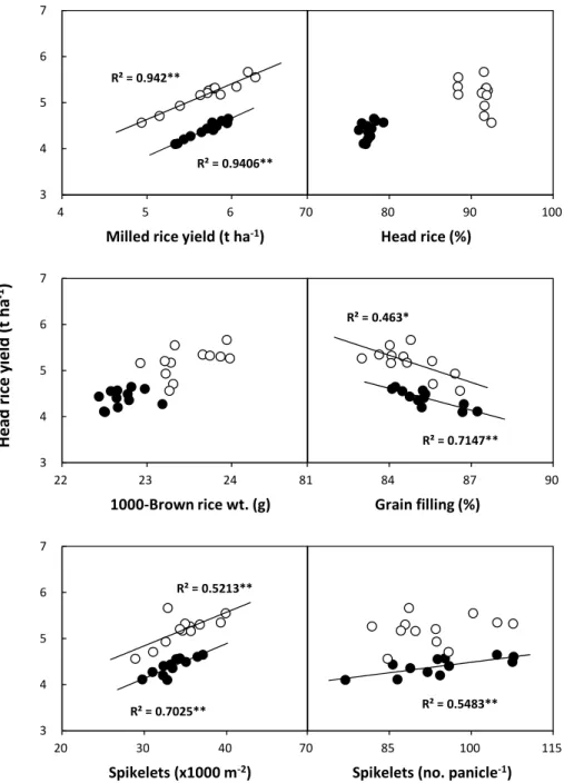 Fig. 4. Relationship between head rice yield and yield-related characteristics of ‘Haiami’ rice plants grown in Suwon in 2014  (•) and 2015 (◦)