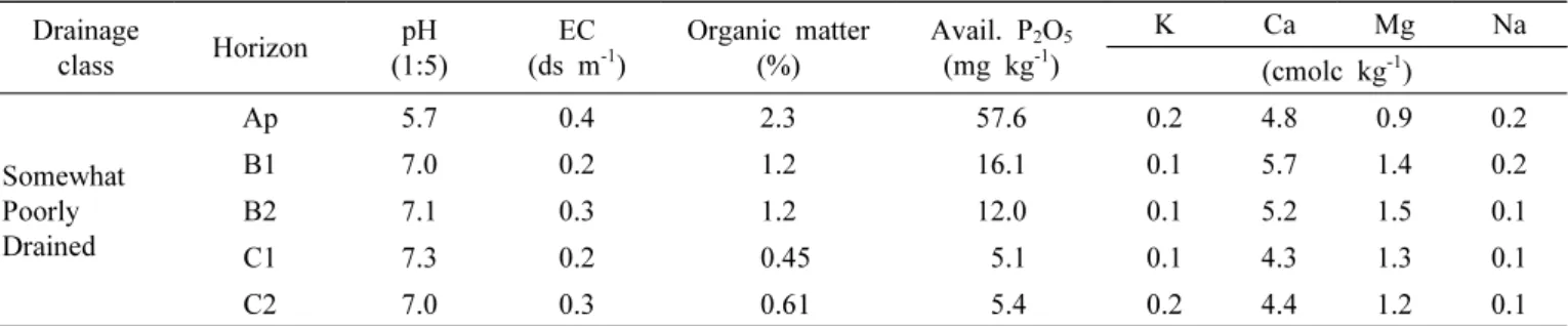 Fig. 2. Daily soil moisture values during the adzuki bean  cultivation period in 2015 and 2016