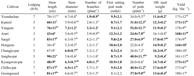 Table 4. Growth and yield characteristics of the 11 adzuki bean cultivars in 2016.