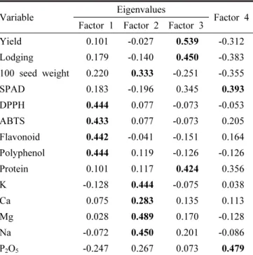 Fig. 4. The phylogenetic tree cluster analysis results for the  11 adzuki bean cultivars