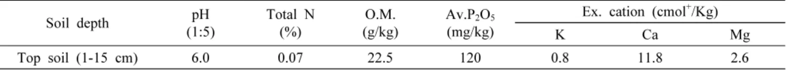 Table 1. Soil chemical properties in the field before the experiment.