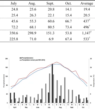 Fig. 1. Variation in mean temperature, monthly average of  daily mean duration of sunshine duration per 10days  during the growth period of Corn in 2015 and normal  years (1981-2010).