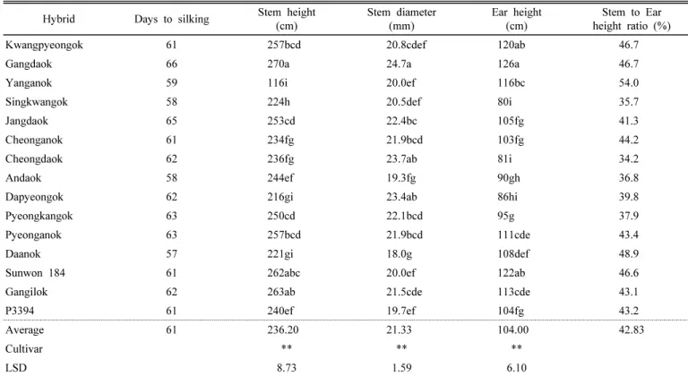 Table 4. Effect of sowing date on the growth characteristics of corn hybrids (Sowing date : June 25).