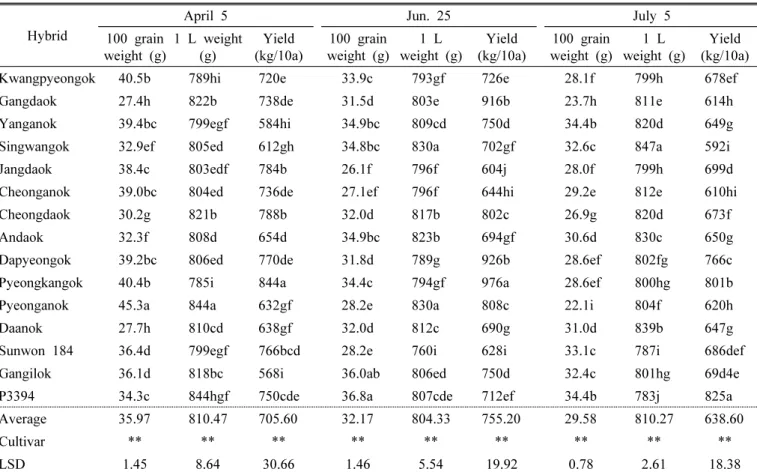 Table 8. Effect of different sowing dates on the yield characteristics of corn hybrids