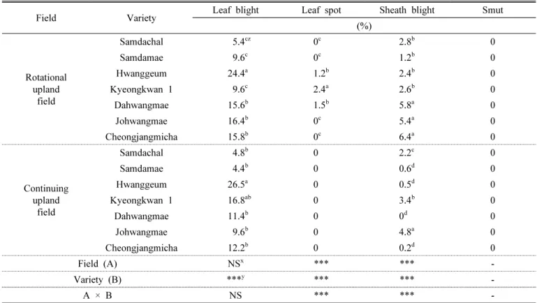 Table 2. Disease incidence on foxtail millet in rotational upland field and continuing upland field.