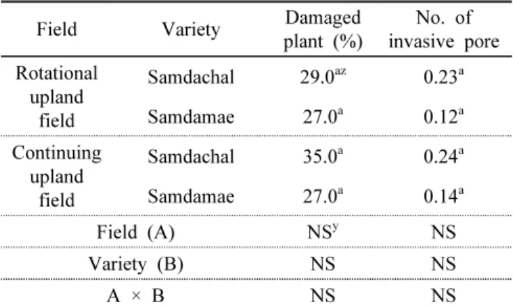 Table 4. Invasive pore on the stem of foxtail millet plant by  larvae of Ostrinia furnacalis in rotational upland field  and continuing upland field.