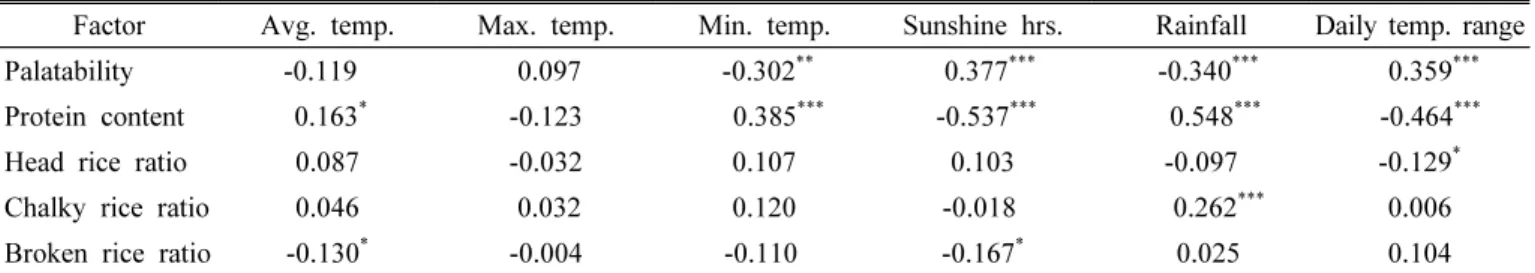 Fig. 3. Correlation between sensory taste and palatability pre- pre-dicted by the regression equation.