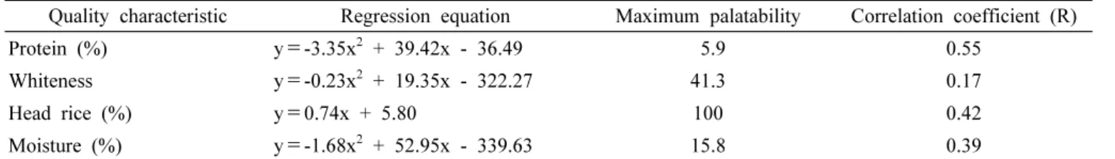 Table 3. Regression equation of each quality characteristic to palatability.