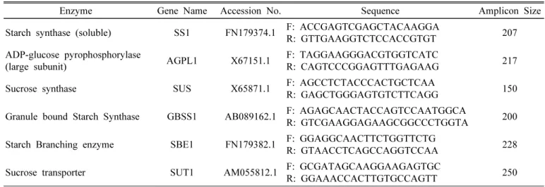 Table 1. Gene specific PCR primer sets for quantitative RT-PCR amplification.