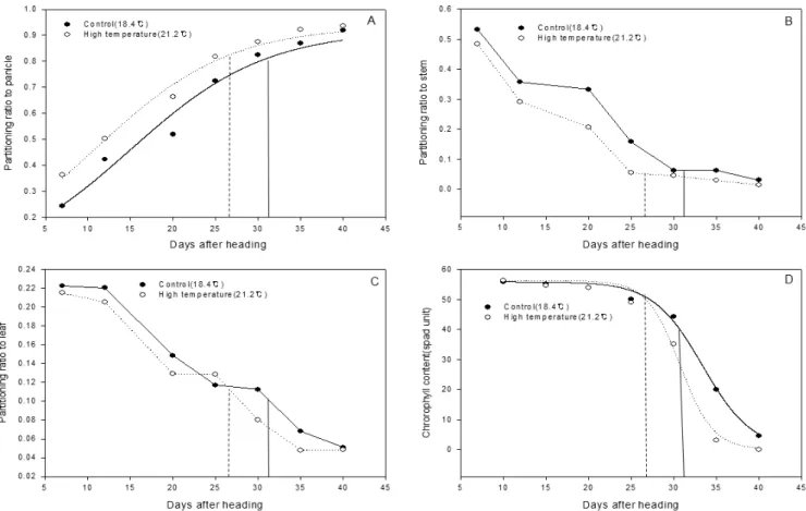 Fig. 5. Progressive changes in water soluble carbohydrates (starch and total free sugar) partitioning ratio to the panicle (A), stem  (B), and leaf (C); and chlorophyll concentration (D) in relation to the days after heading under two temperature regimes  