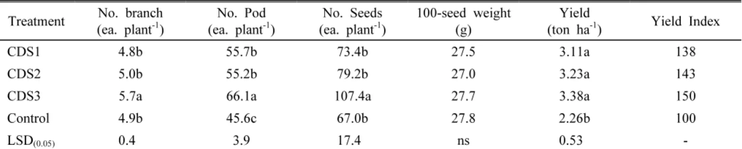 Table 3. Grain yield and yield components of soybeans grown in a paddy field as affected by controlled drainage systems