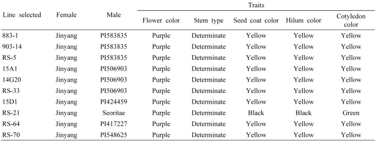 Table 3. Quantitative traits of two cultivars and ten F 6  lines used in this experiment.