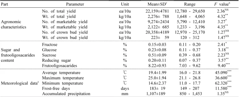 Table 1. List of 16 agronomic characteristics, sugar content, and meteorological data and their range of values in eight yacon  cultivation regions in Korea.