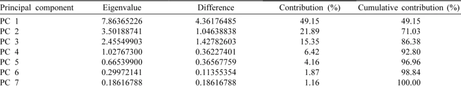 Table 3. Loadings of three principal components among the 16 parameters from eight sites of yacon cultivation regions in Korea.