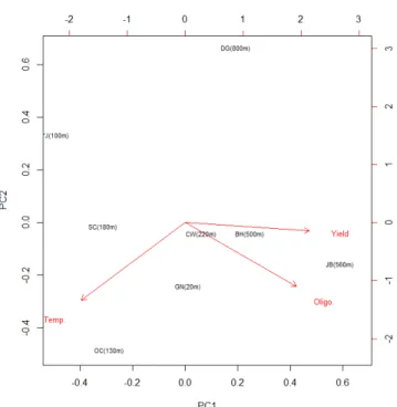 Fig. 3. Dendrogram of grouping based on agricultural traits  of eight yacon cultivation regions by cluster analysis  using Ward’s minimum variance method