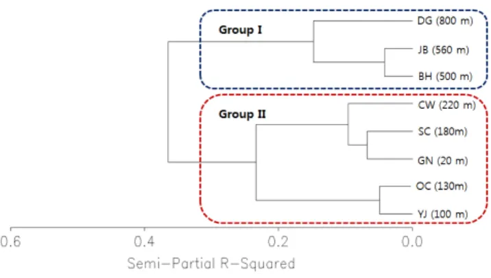 Fig. 4. Dendrogram of grouping based on agricultural traits  of eight yacon cultivation regions by cluster analysis  using Ward’s minimum variance method