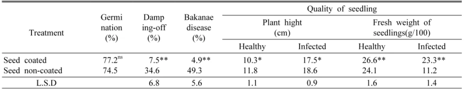 Table 1. Effect of coating seeds with water-soluble silicate on germination rate, damping-off rate, bakanae disease rate and  quality of 45-day-old seedling after seeding in a seedbox for raising rice seedlings.